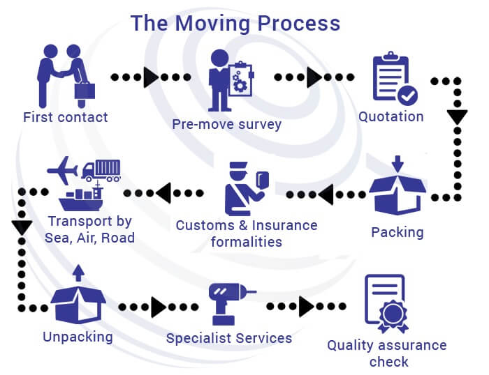 moving-process